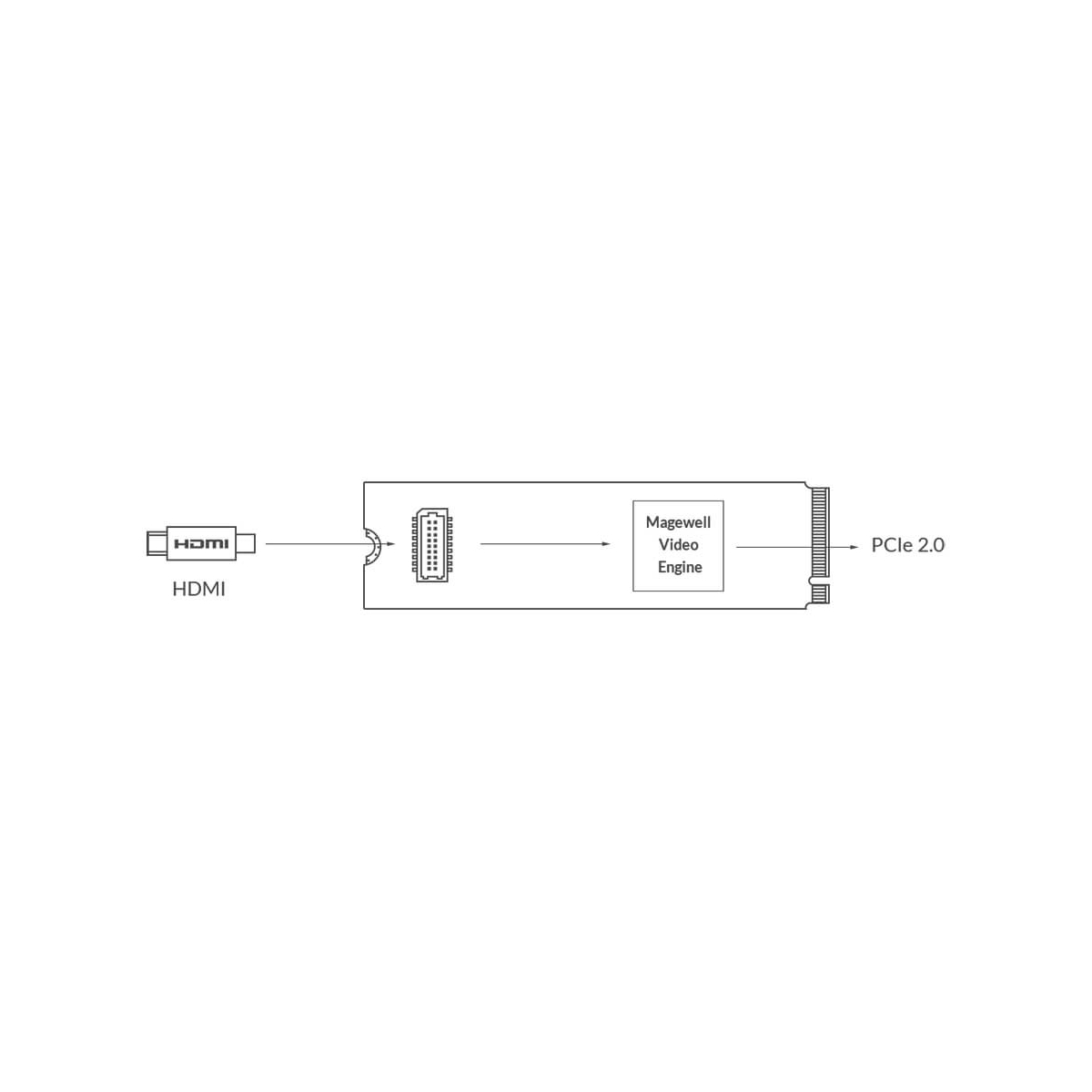 【Magewell】Eco Capture HDMI 4K M.2 Card