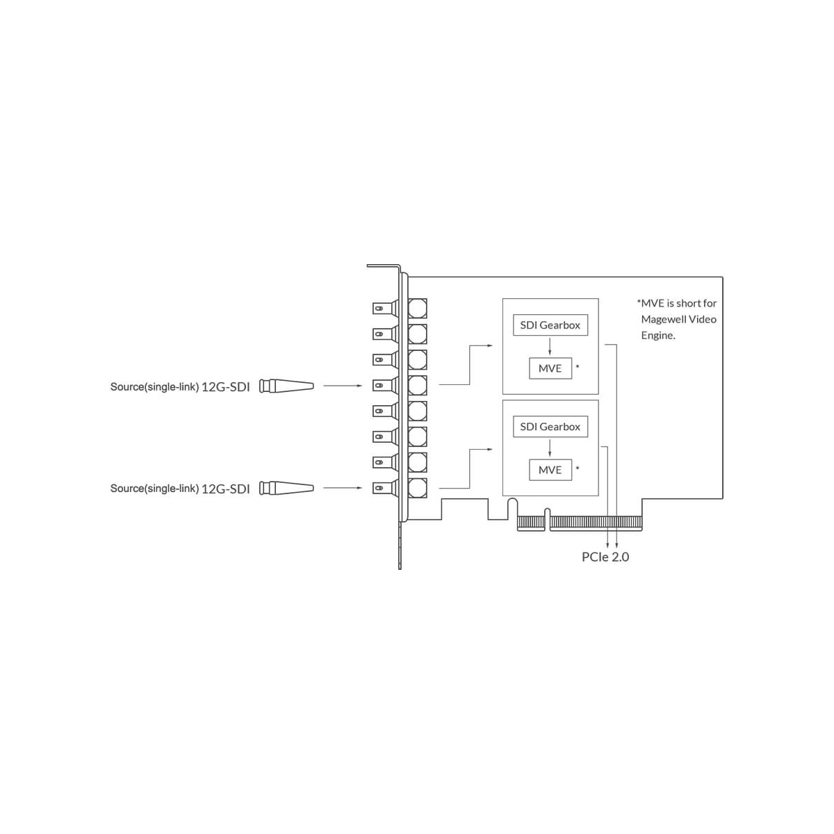 【Magewell】Pro Capture Dual SDI 4K Plus Dual-Channel Capture Card