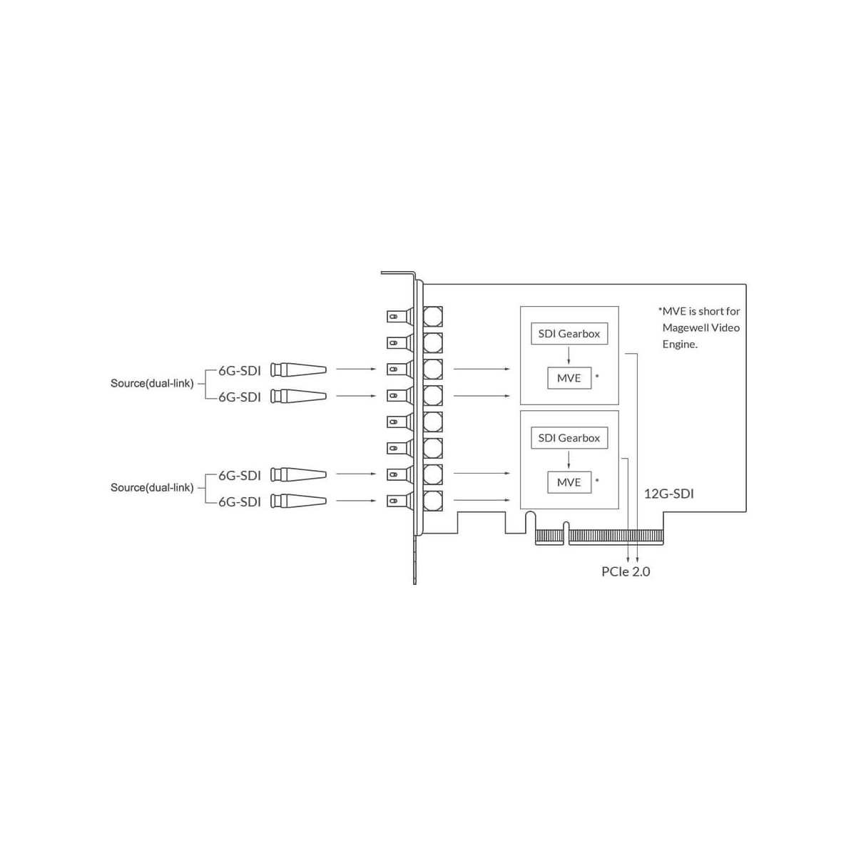 【Magewell】Pro Capture Dual SDI 4K Plus Dual-Channel Capture Card