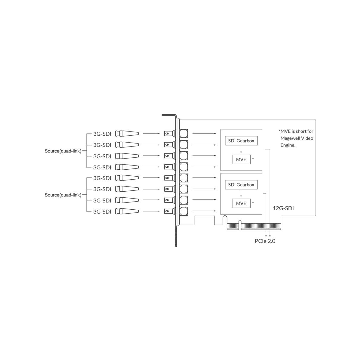 【Magewell】Pro Capture Dual SDI 4K Plus Dual-Channel Capture Card