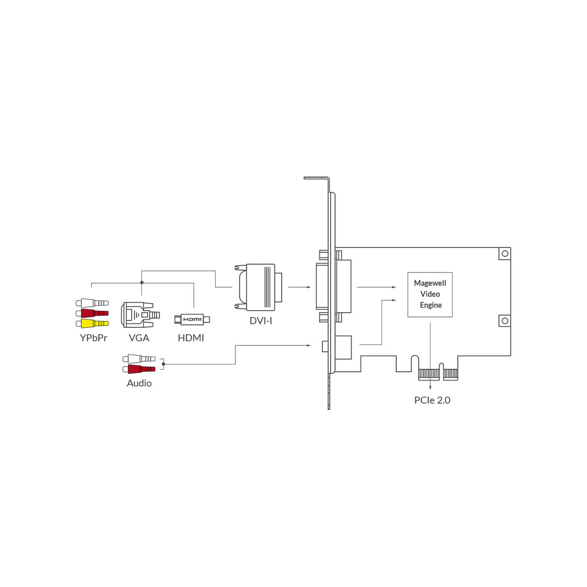 【Magewell】Pro Capture DVI One-Channel Capture Card