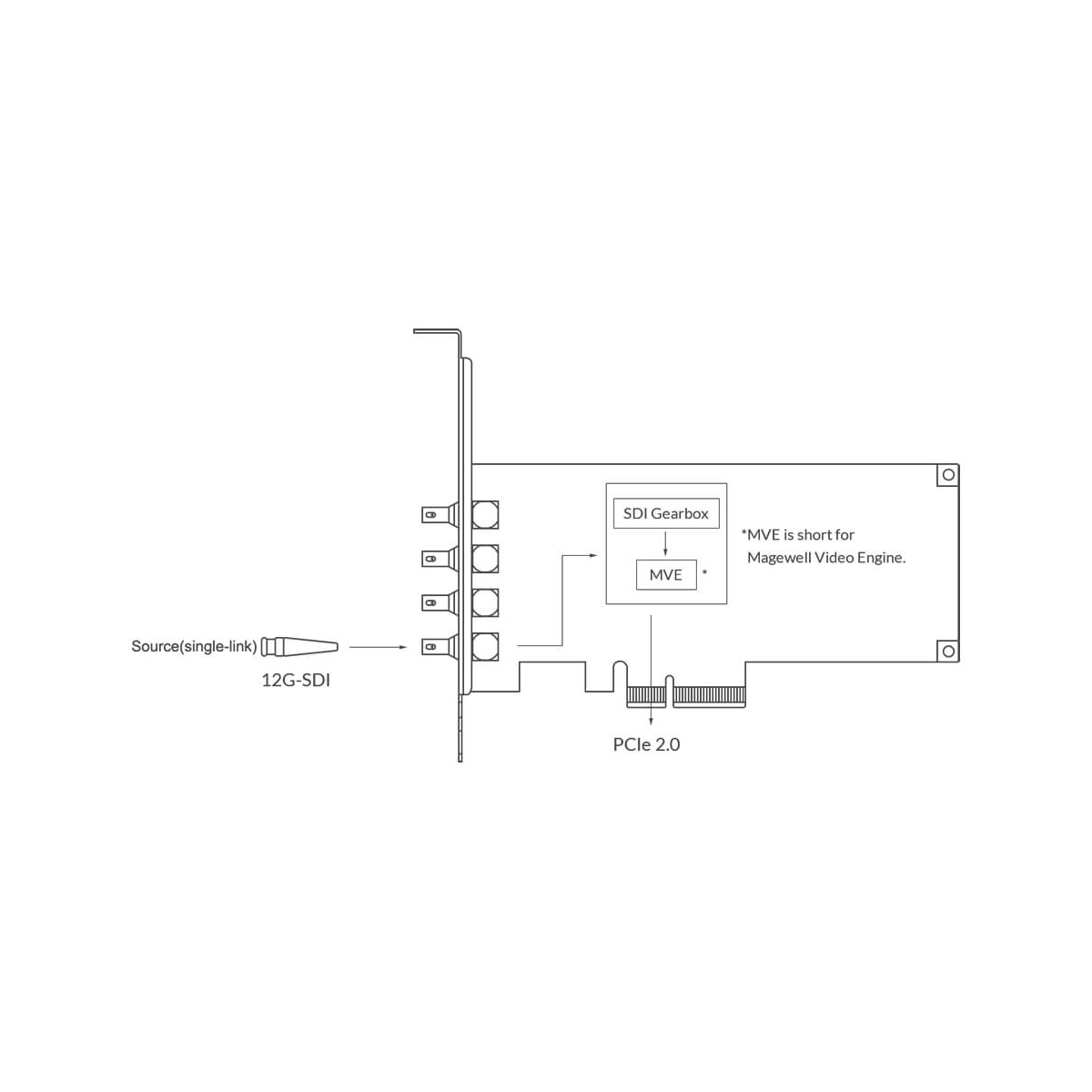 【Magewell】Pro Capture SDI 4K Plus One-Channel Capture Card