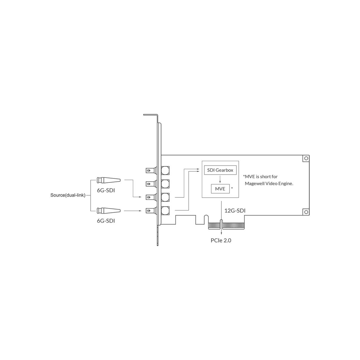 【Magewell】Pro Capture SDI 4K Plus One-Channel Capture Card