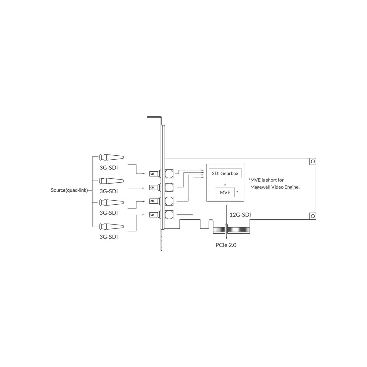 【Magewell】Pro Capture SDI 4K Plus One-Channel Capture Card