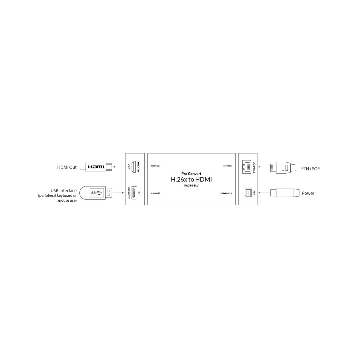 【Magewell】Pro Convert H.26x to HDMI One-channel IP Decoder