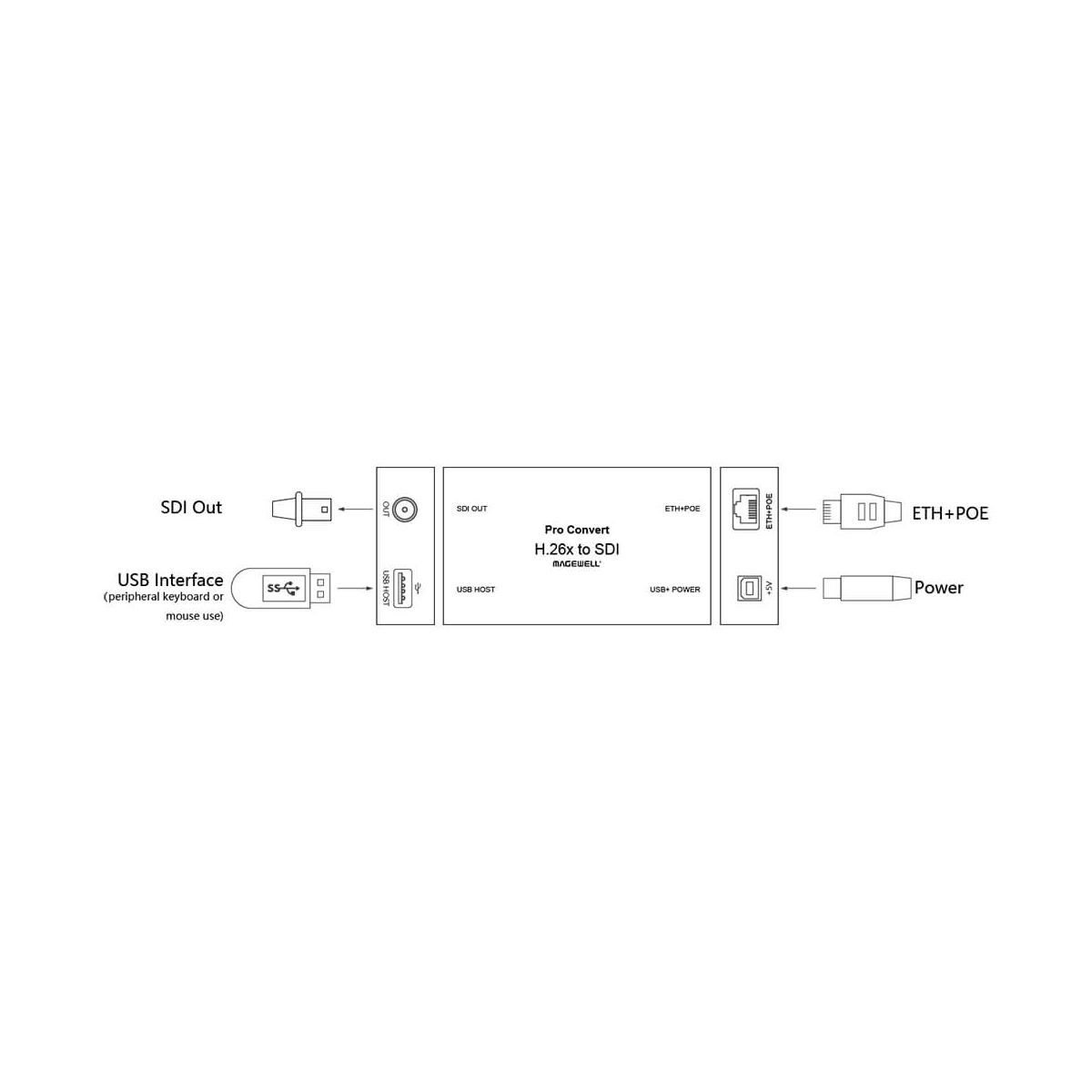 【Magewell】Pro Convert H.26x to SDI One-channel IP Decoder