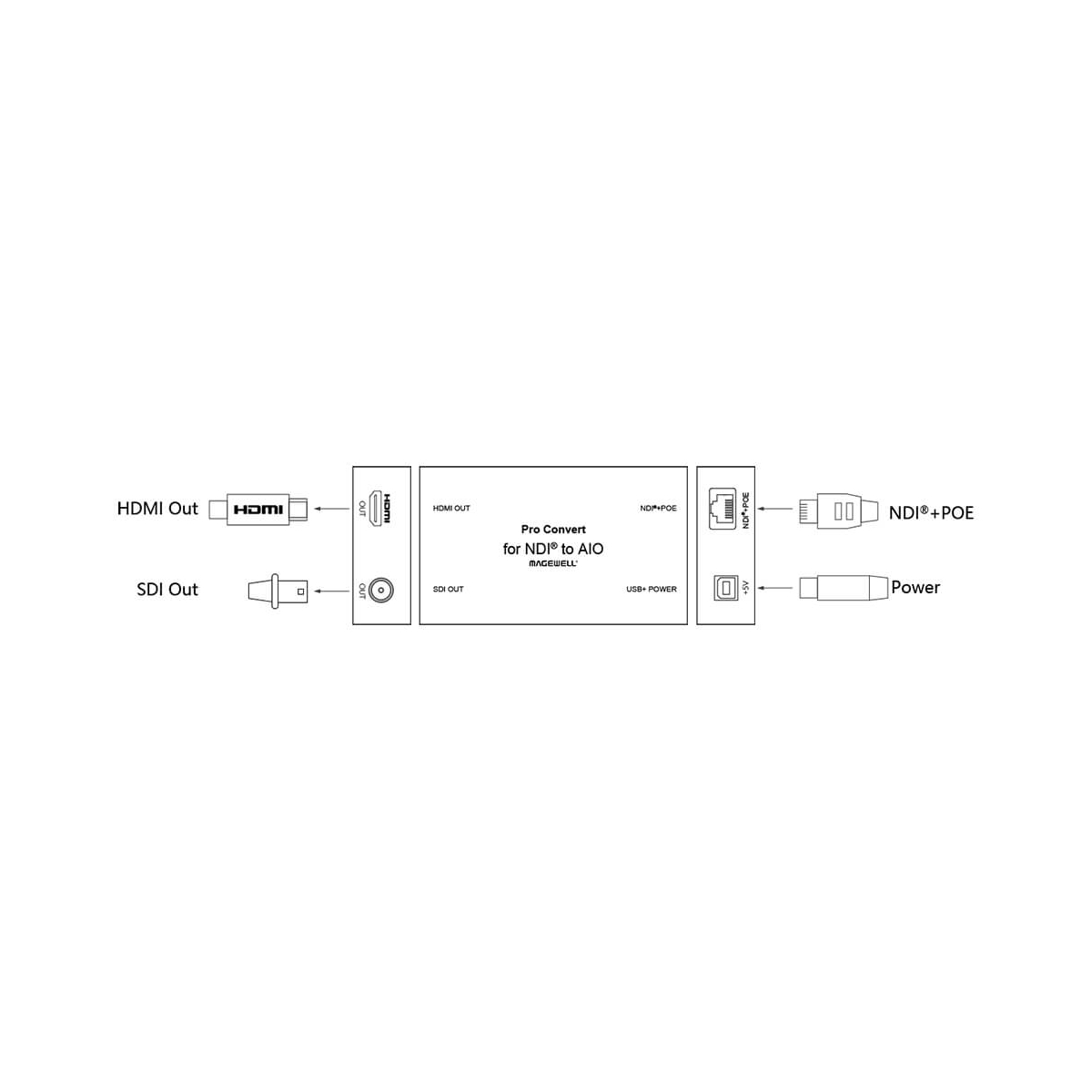 【Magewell】Pro Convert for NDI to AIO One-channel IP Decoder