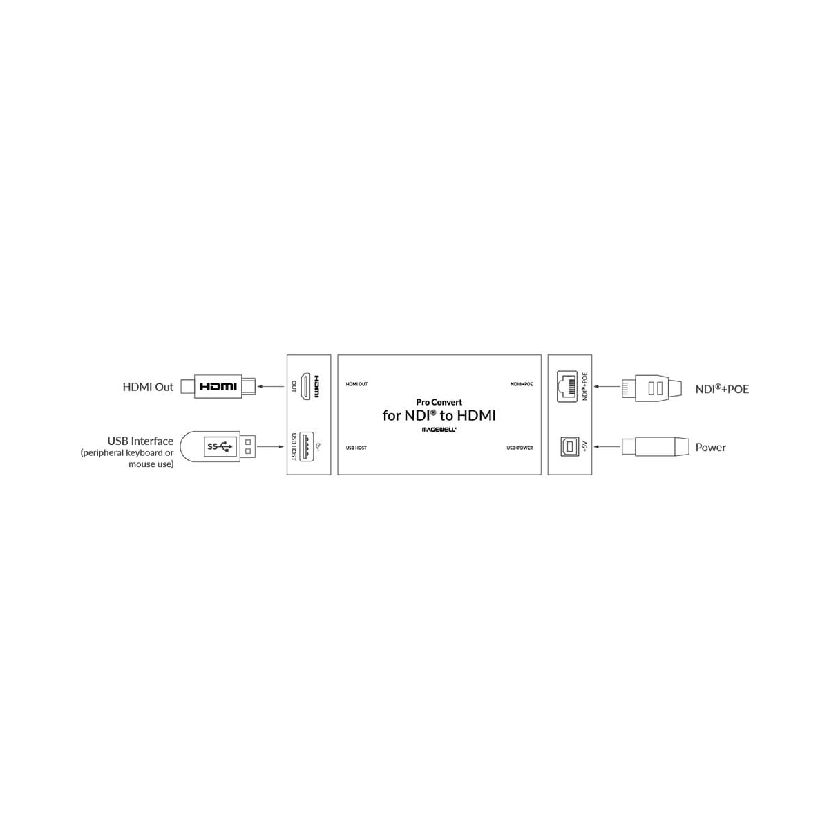 【Magewell】Pro Convert for NDI to HDMI One-channel IP Decoder