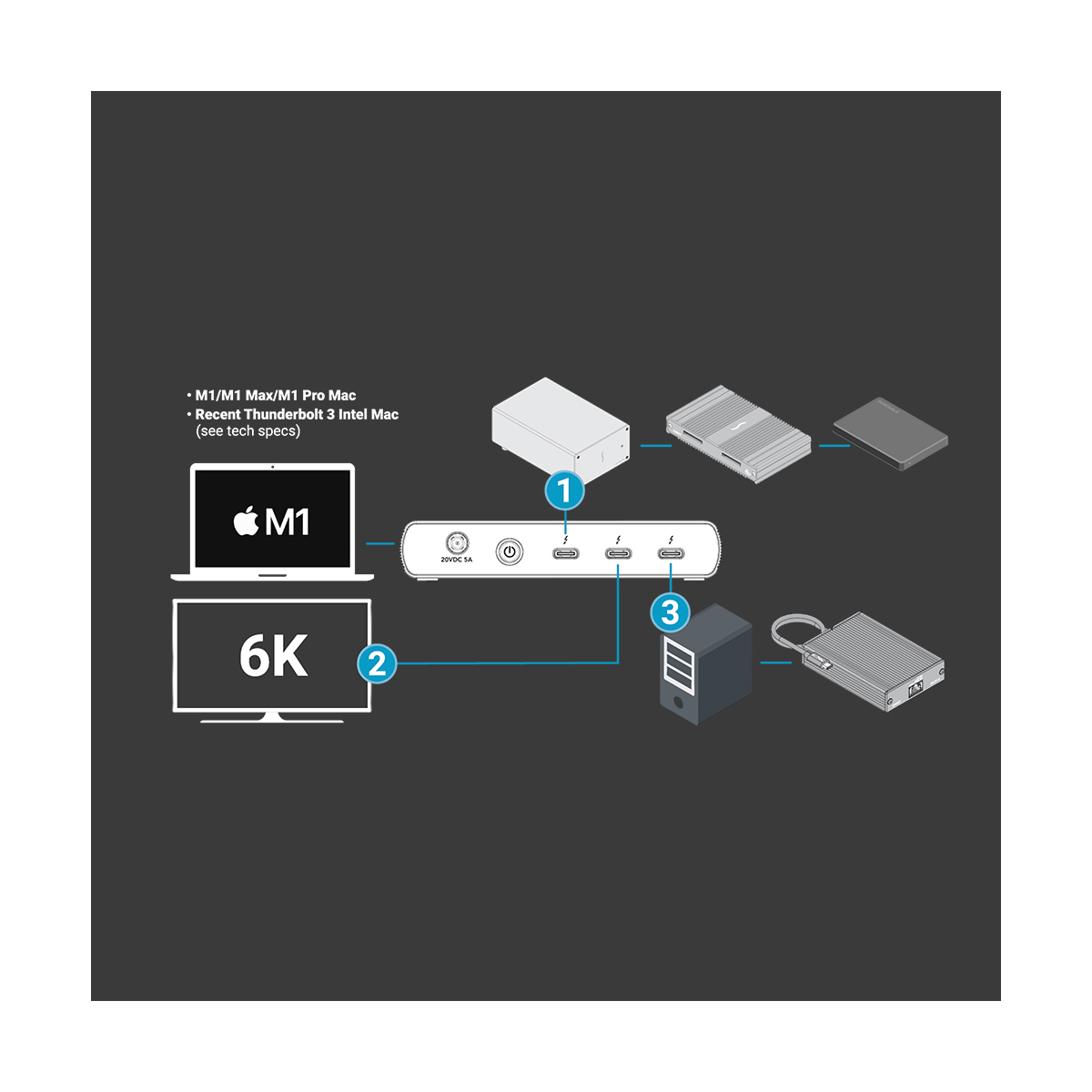 【Sonnet Technologies】Echo 5 Thunderbolt 4 Hub