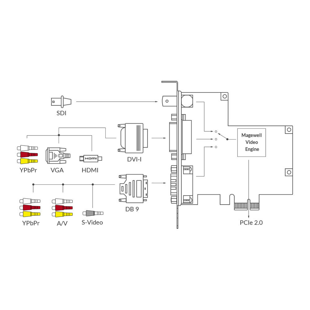 【Magewell】Pro Capture AIO One-Channel Capture Card