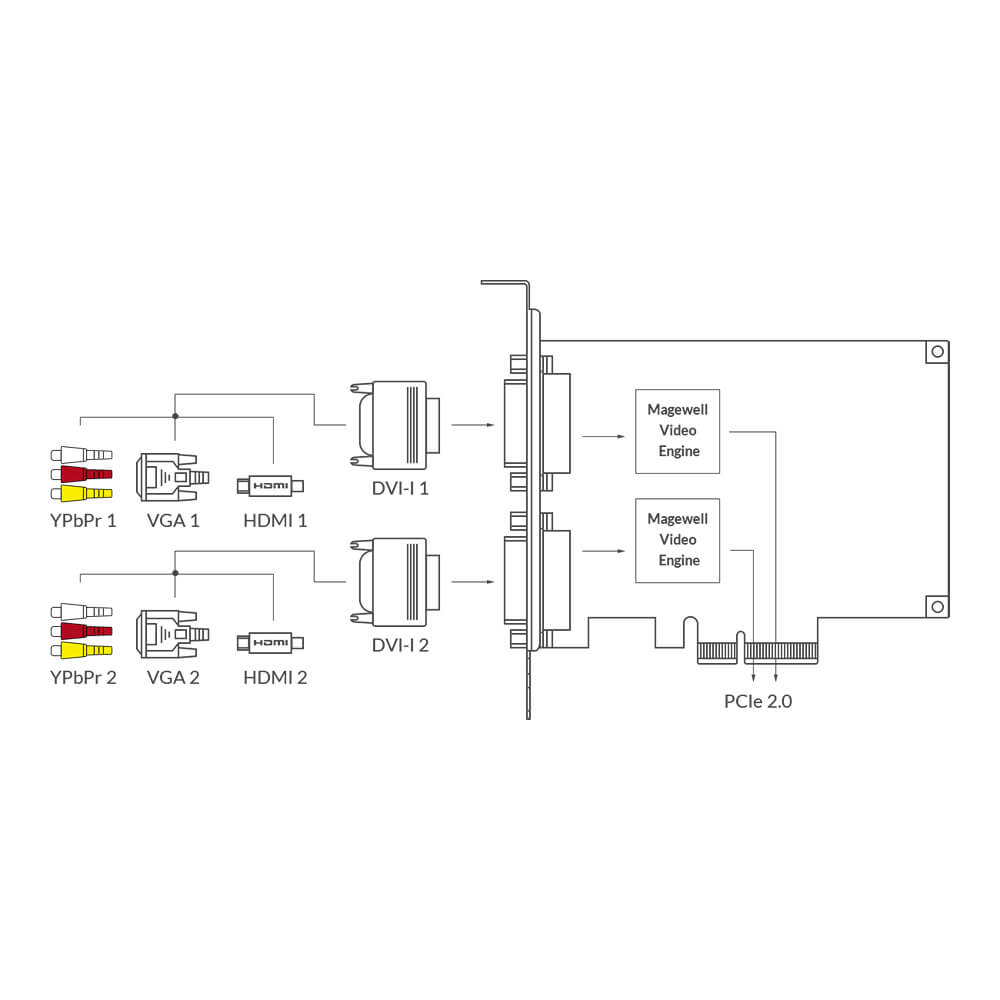 【Magewell】Pro Capture Dual DVI Two-Channel Capture Card
