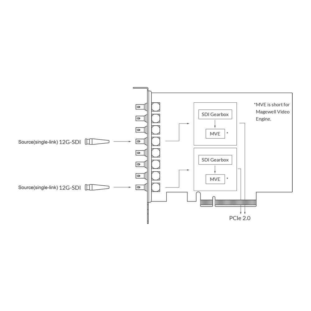 【Magewell】Pro Capture Dual SDI 4K Plus Dual-Channel Capture Card