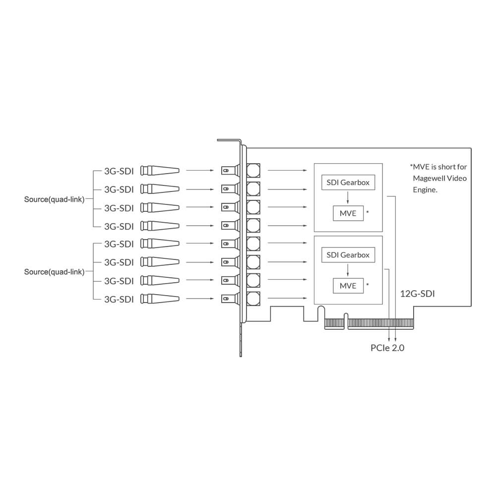 【Magewell】Pro Capture Dual SDI 4K Plus Dual-Channel Capture Card