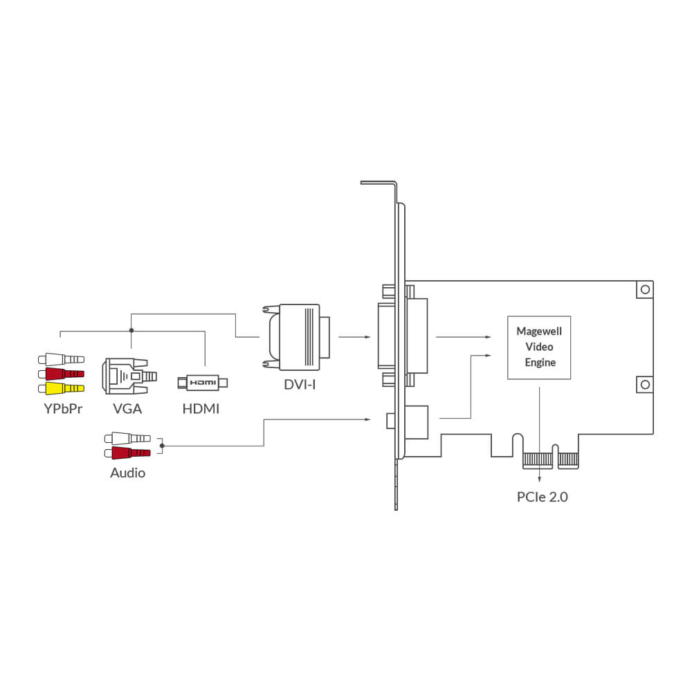 【Magewell】Pro Capture DVI One-Channel Capture Card