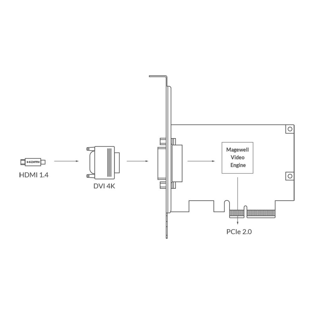 【Magewell】Pro Capture DVI 4K One-Channel Capture Card