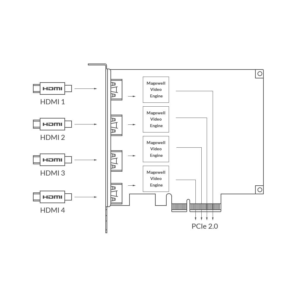 【Magewell】Pro Capture Quad HDMI Four-Channel Capture Card