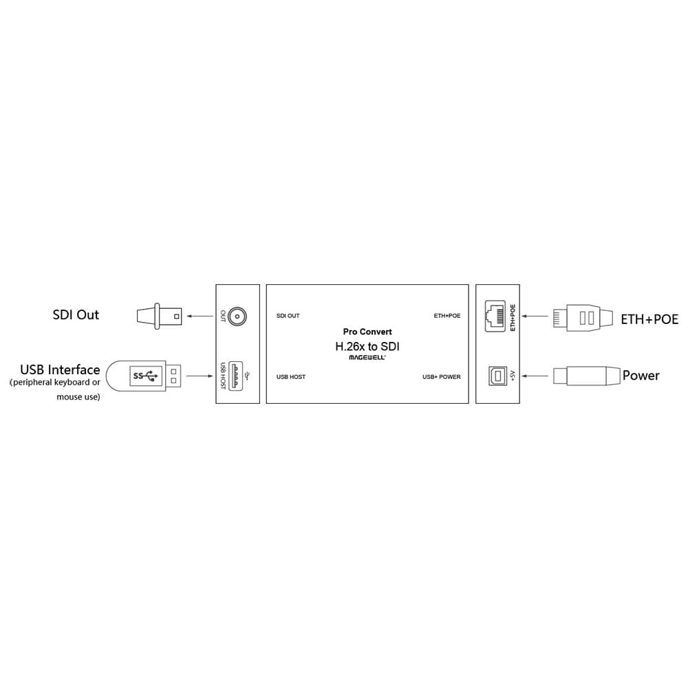 【Magewell】Pro Convert H.26x to SDI One-channel IP Decoder