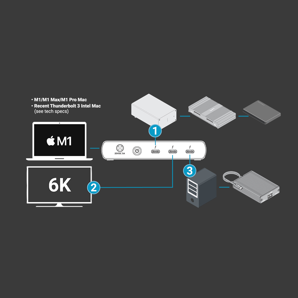 【Sonnet Technologies】Echo 5 Thunderbolt 4 Hub